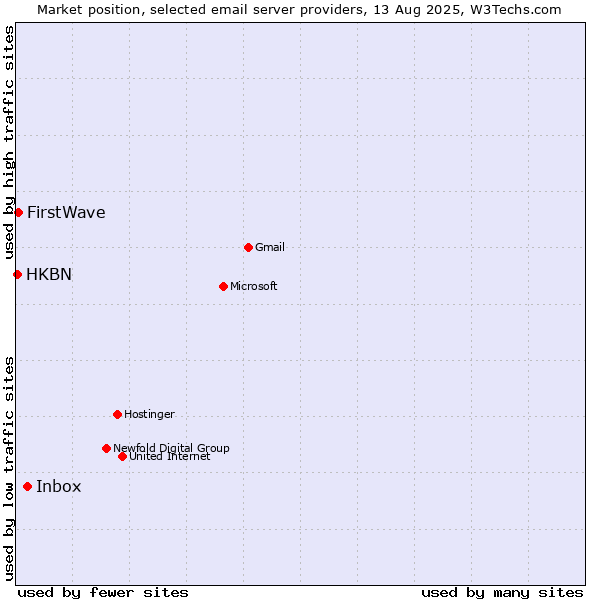Market position of Inbox vs. FirstWave vs. HKBN