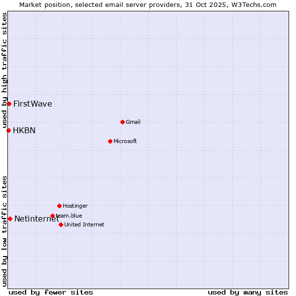 Market position of Netinternet vs. FirstWave vs. HKBN