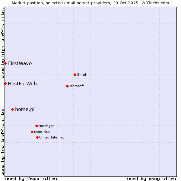 Market position of home.pl vs. FirstWave vs. HostForWeb