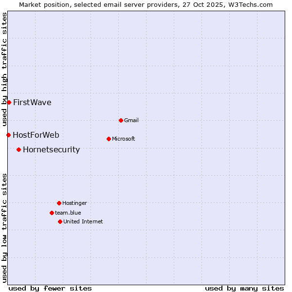 Market position of Hornetsecurity vs. FirstWave vs. HostForWeb