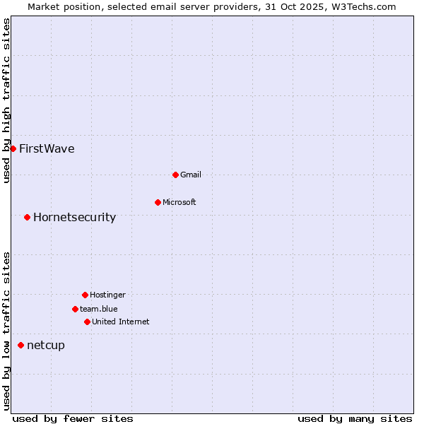 Market position of Hornetsecurity vs. netcup vs. FirstWave
