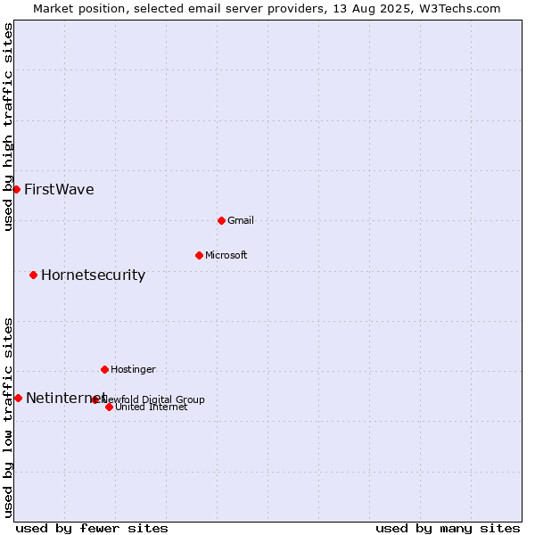 Market position of Hornetsecurity vs. Netinternet vs. FirstWave