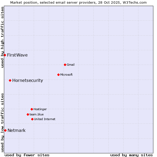 Market position of Hornetsecurity vs. Netmark vs. FirstWave