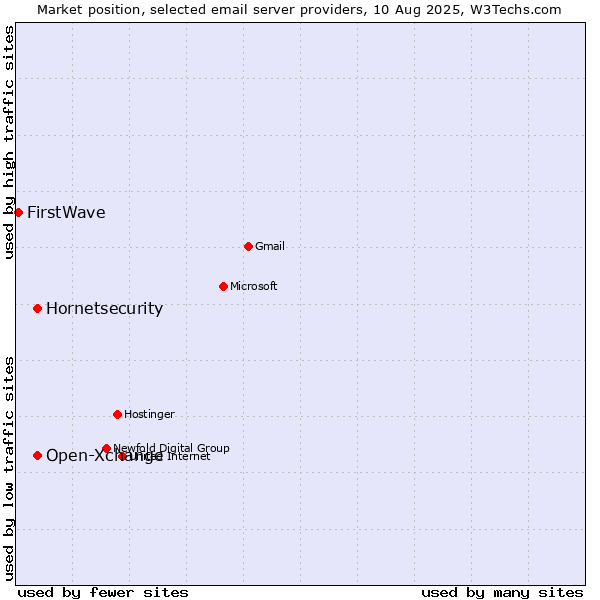 Market position of Open-Xchange vs. Hornetsecurity vs. FirstWave