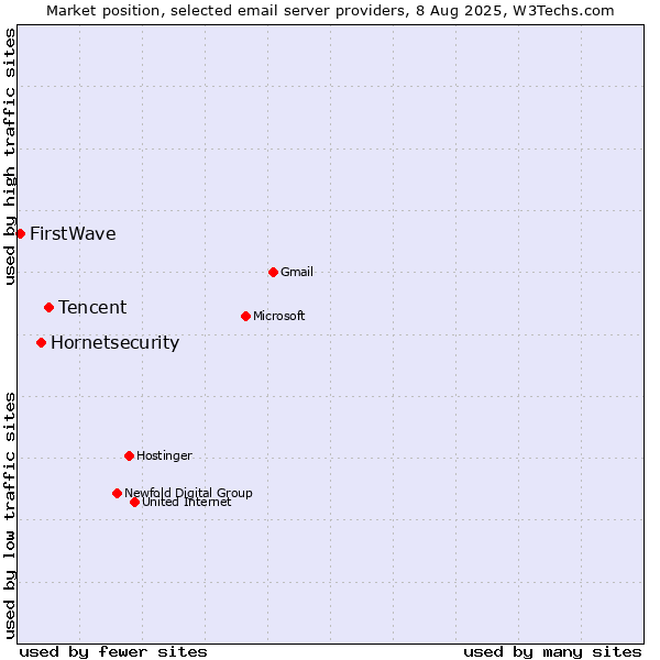 Market position of Tencent vs. Hornetsecurity vs. FirstWave