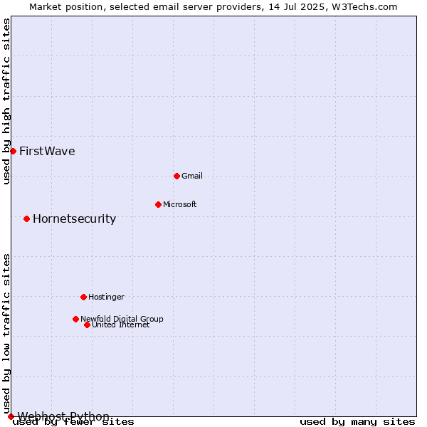 Market position of Hornetsecurity vs. FirstWave vs. Webhost Python