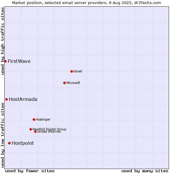 Market position of Hostpoint vs. HostArmada vs. FirstWave