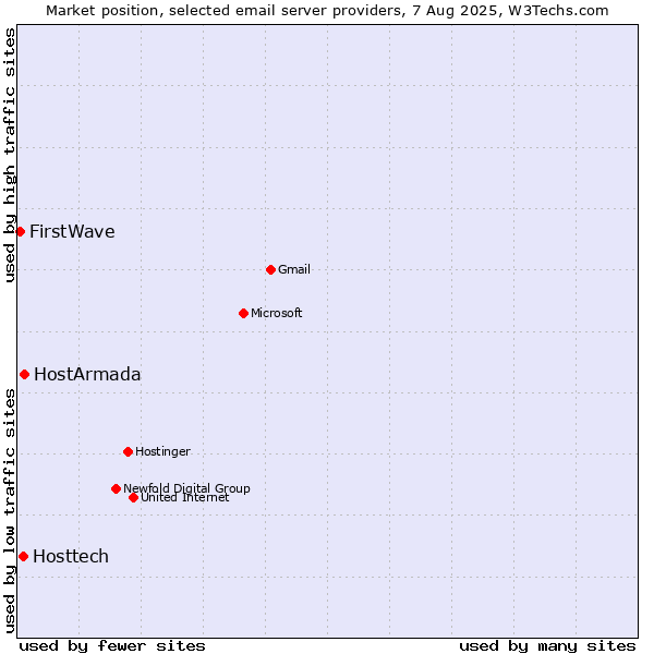 Market position of HostArmada vs. Hosttech vs. FirstWave