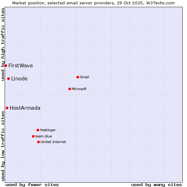 Market position of Linode vs. HostArmada vs. FirstWave