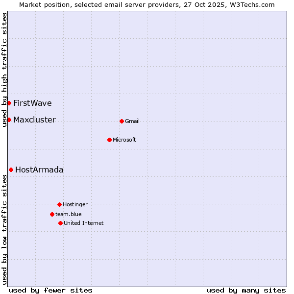 Market position of HostArmada vs. Maxcluster vs. FirstWave
