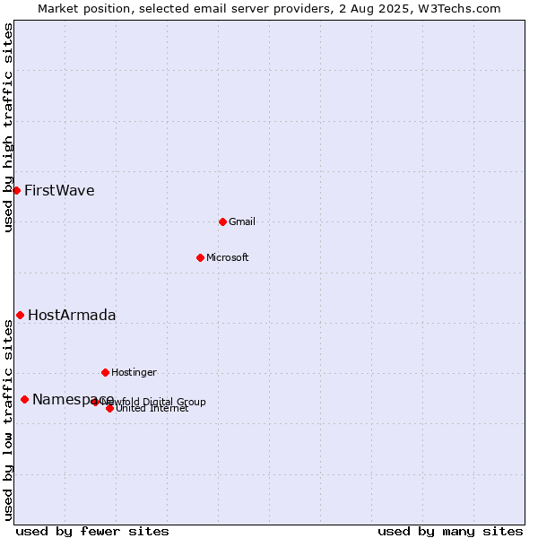 Market position of Namespace vs. HostArmada vs. FirstWave