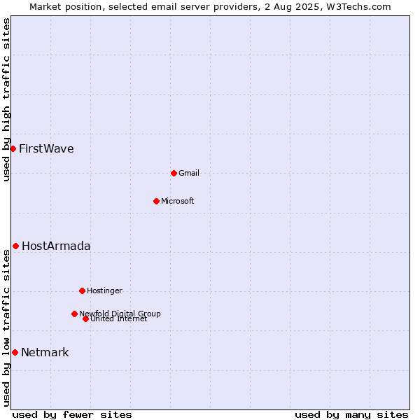 Market position of HostArmada vs. Netmark vs. FirstWave