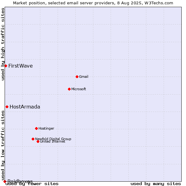 Market position of HostArmada vs. FirstWave vs. Raidboxes