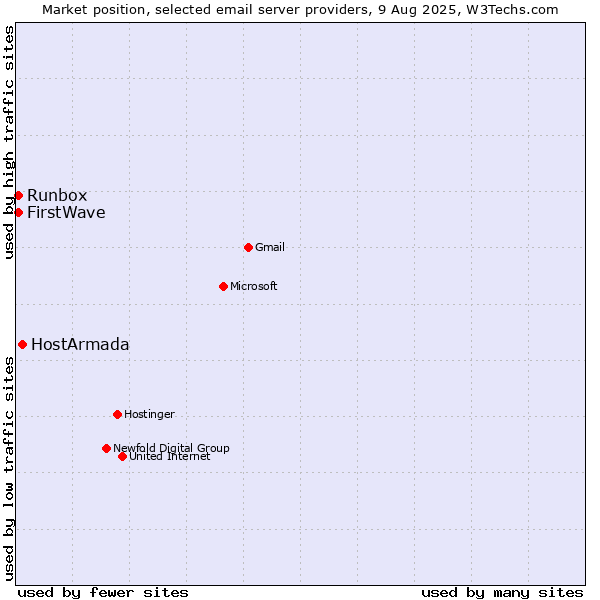 Market position of HostArmada vs. Runbox vs. FirstWave