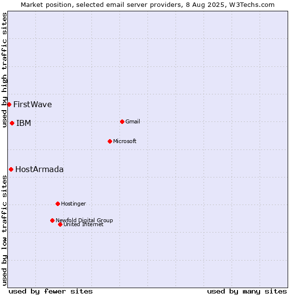 Market position of IBM vs. HostArmada vs. FirstWave