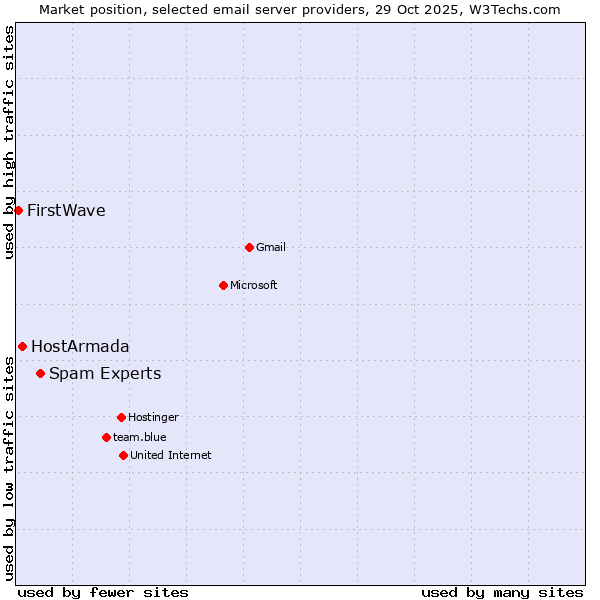 Market position of Spam Experts vs. HostArmada vs. FirstWave