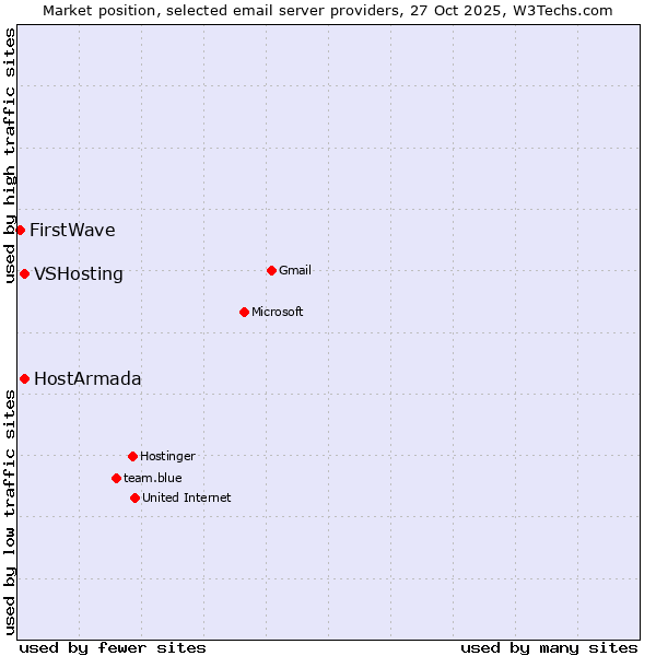 Market position of VSHosting vs. HostArmada vs. FirstWave