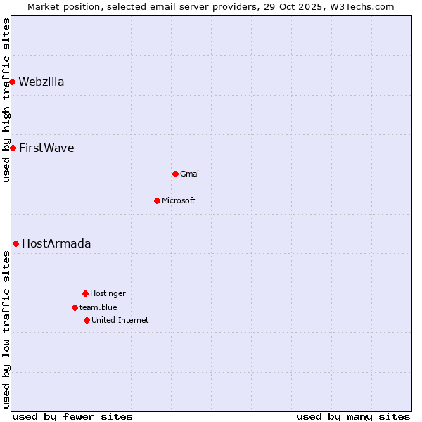 Market position of HostArmada vs. FirstWave vs. Webzilla