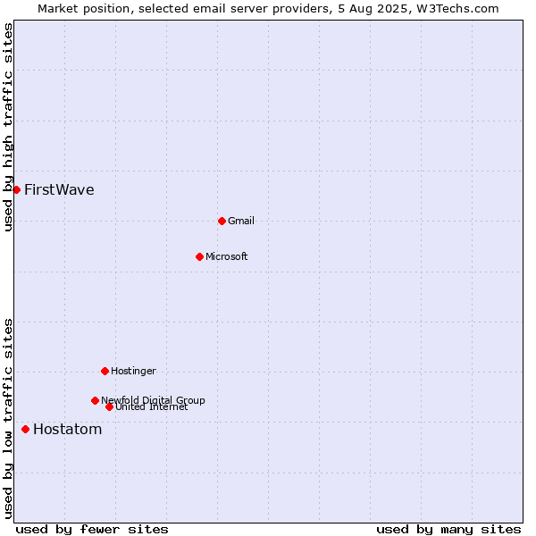 Market position of Hostatom vs. FirstWave
