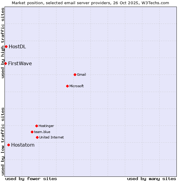 Market position of Hostatom vs. HostDL vs. FirstWave