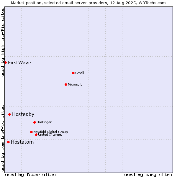 Market position of Hoster.by vs. Hostatom vs. FirstWave