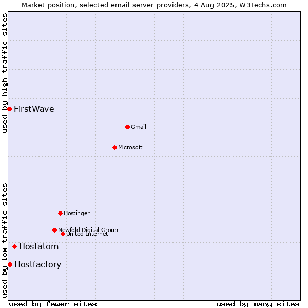 Market position of Hostatom vs. Hostfactory vs. FirstWave