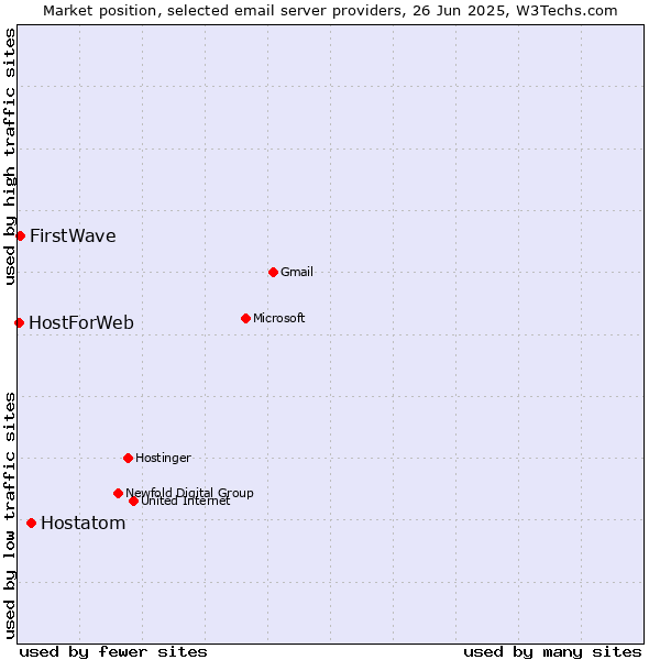 Market position of Hostatom vs. FirstWave vs. HostForWeb