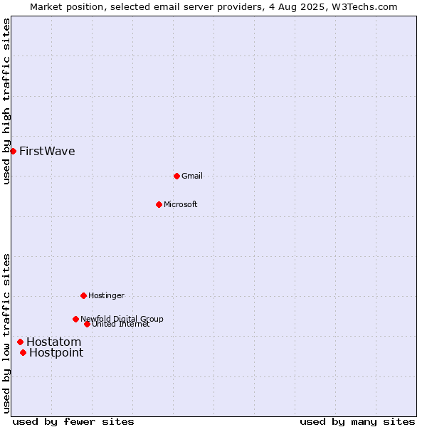 Market position of Hostpoint vs. Hostatom vs. FirstWave