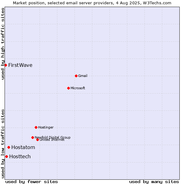 Market position of Hostatom vs. Hosttech vs. FirstWave