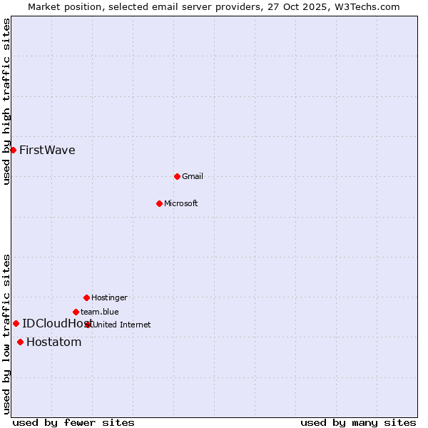 Market position of Hostatom vs. IDCloudHost vs. FirstWave