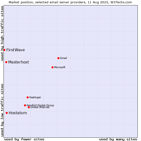 Market position of Hostatom vs. Masterhost vs. FirstWave