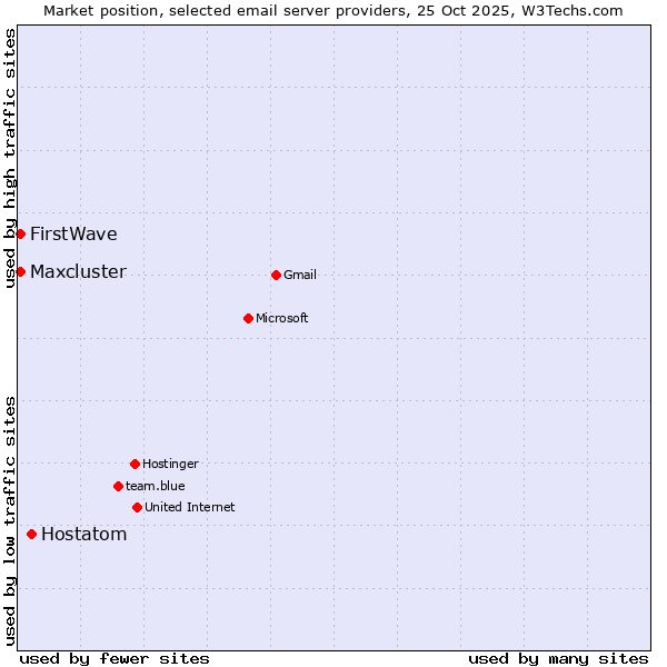 Market position of Hostatom vs. FirstWave vs. Maxcluster