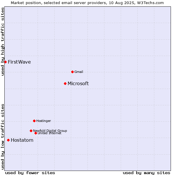 Market position of Microsoft vs. Hostatom vs. FirstWave