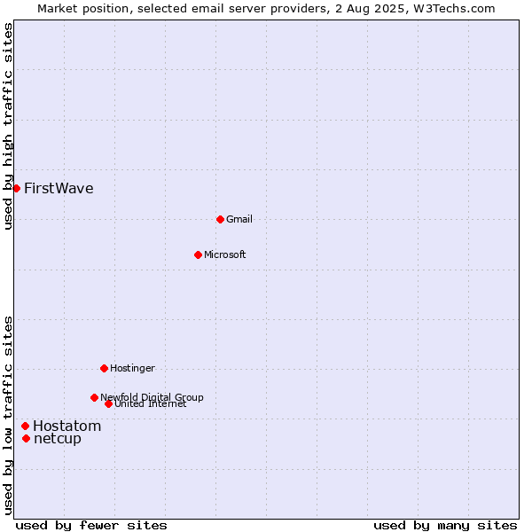 Market position of netcup vs. Hostatom vs. FirstWave