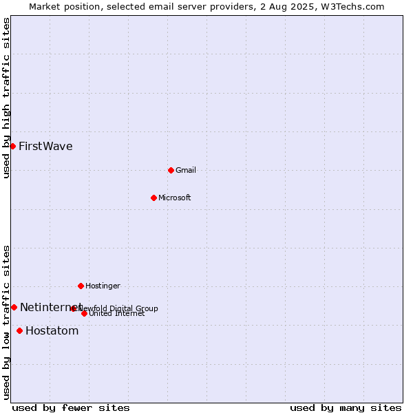 Market position of Hostatom vs. Netinternet vs. FirstWave