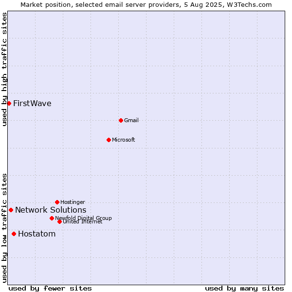 Market position of Hostatom vs. Network Solutions vs. FirstWave