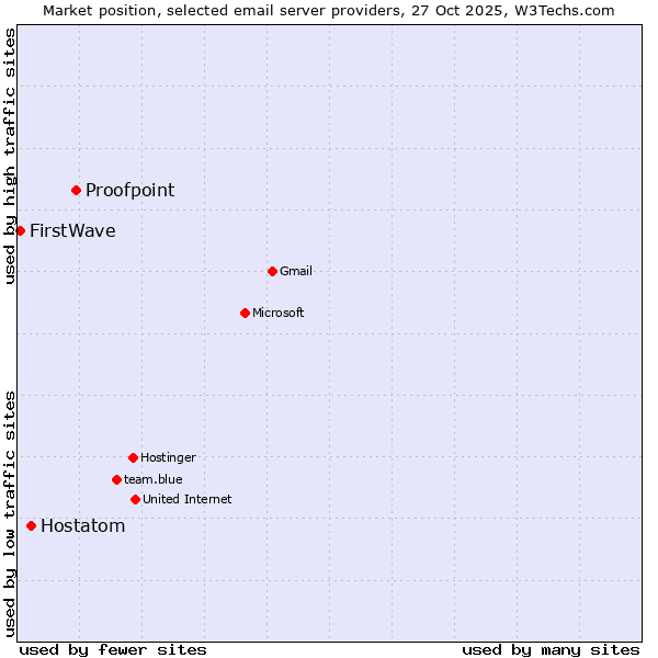 Market position of Proofpoint vs. Hostatom vs. FirstWave
