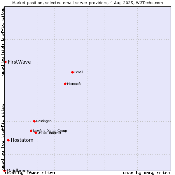 Market position of Hostatom vs. FirstWave vs. Raidboxes