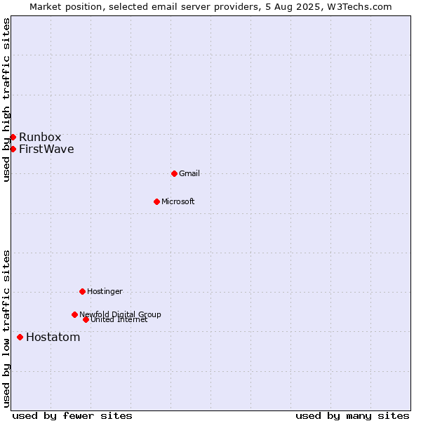 Market position of Hostatom vs. Runbox vs. FirstWave