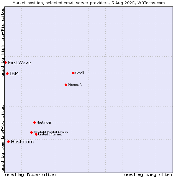 Market position of Hostatom vs. IBM vs. FirstWave