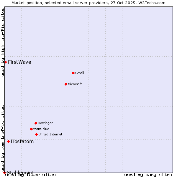 Market position of Hostatom vs. FirstWave vs. Stablepoint