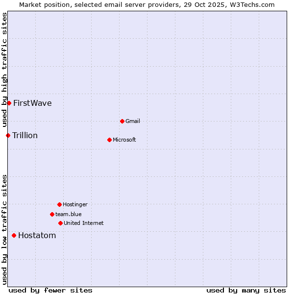 Market position of Hostatom vs. FirstWave vs. Trillion