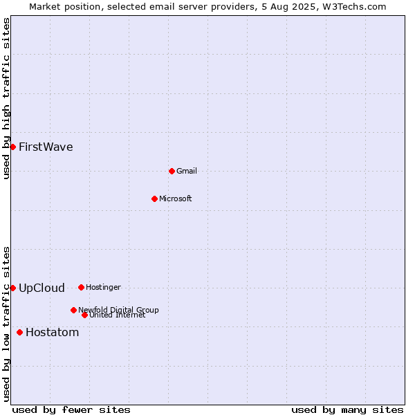 Market position of Hostatom vs. UpCloud vs. FirstWave