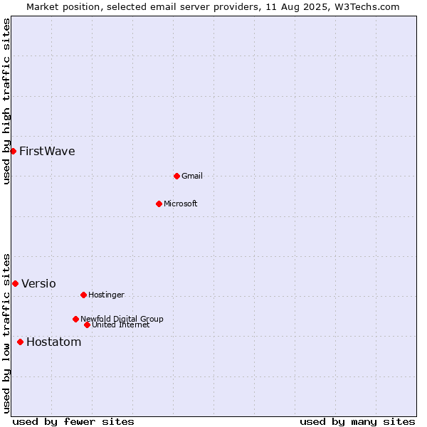 Market position of Hostatom vs. Versio vs. FirstWave