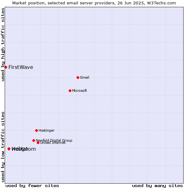 Market position of webgo vs. Hostatom vs. FirstWave