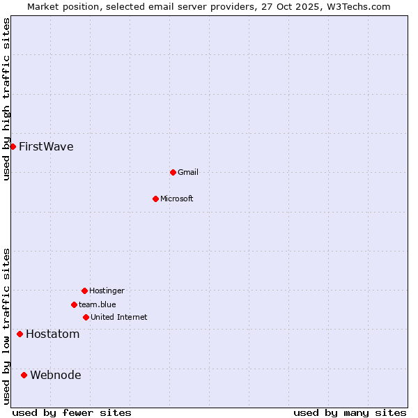 Market position of Webnode vs. Hostatom vs. FirstWave