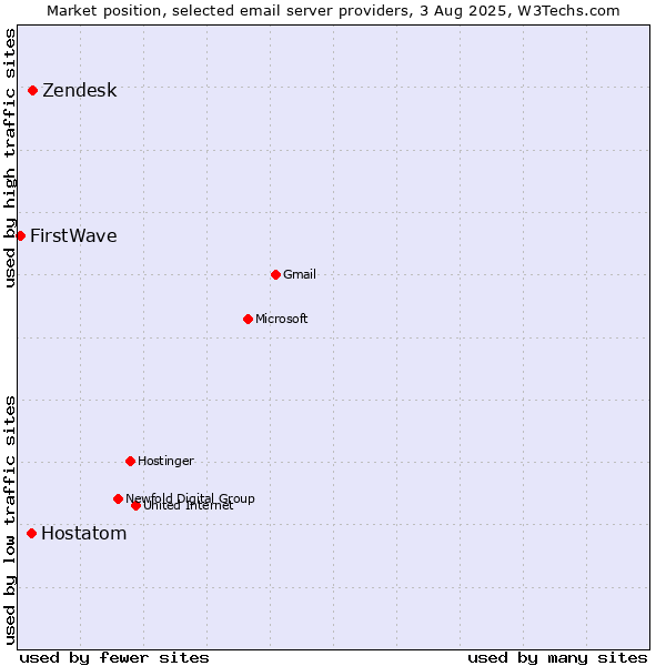 Market position of Zendesk vs. Hostatom vs. FirstWave