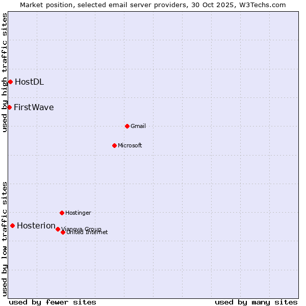 Market position of Hosterion vs. HostDL vs. FirstWave