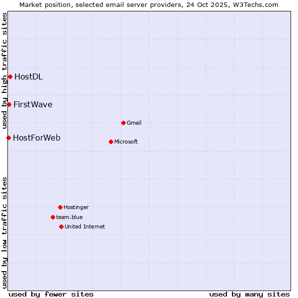 Market position of HostDL vs. FirstWave vs. HostForWeb