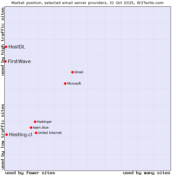 Market position of Hosting.cl vs. HostDL vs. FirstWave
